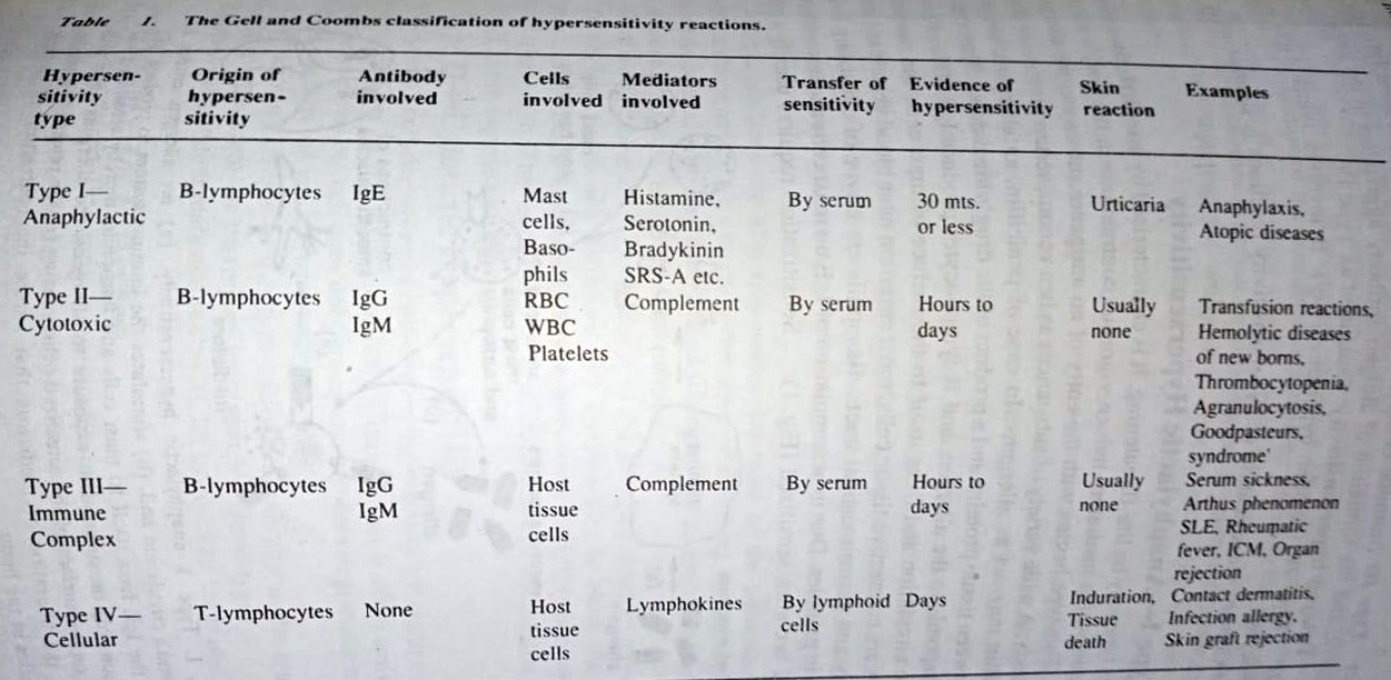 The Gell and Coombs classification of hypersensitivity reactions